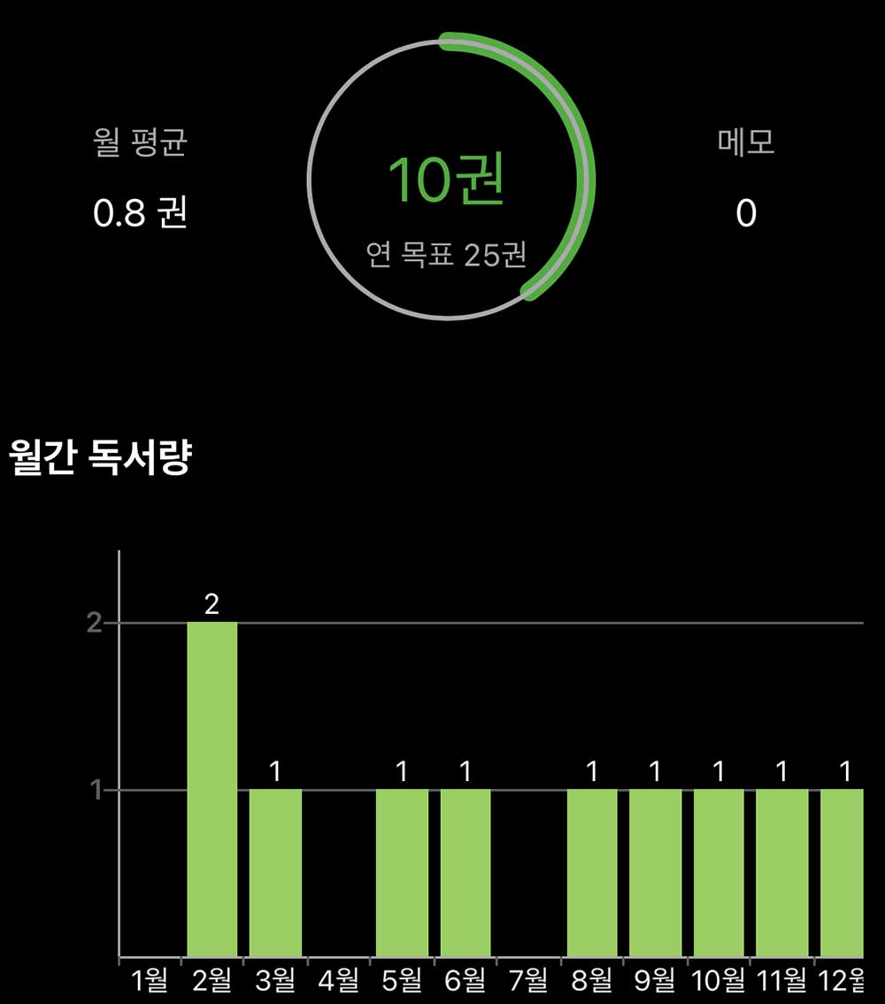 월별 독서 통계