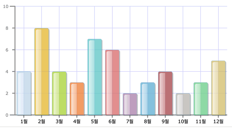 월별 블로그 글 통계