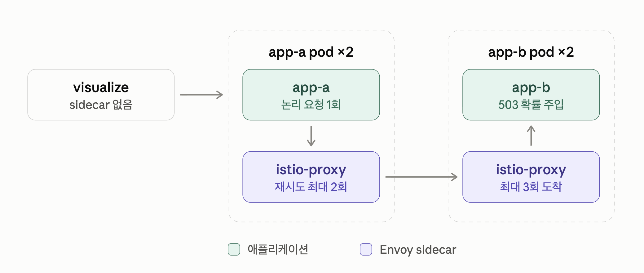sidecar 없는 visualize에서 app-a 프록시가 최대 2회 재시도해 app-b에 최대 3회 요청한다.