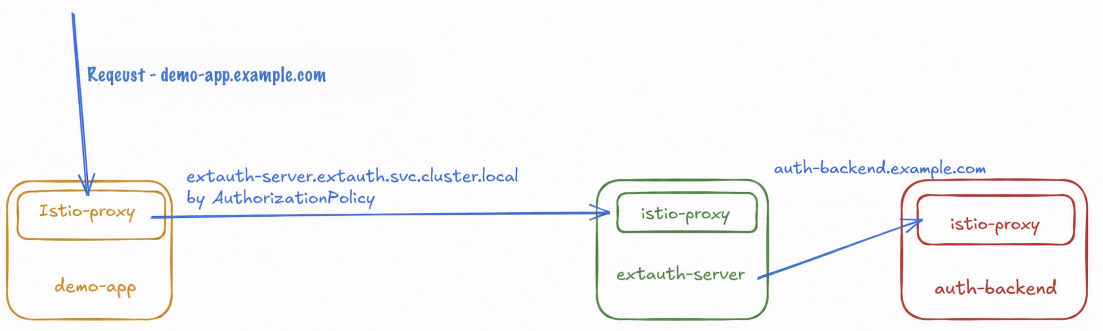 demo-app의 Istio 프록시가 요청을 받고 AuthorizationPolicy로 extauth-server에 인증을 위임한 뒤 auth-backend로 연결한다.