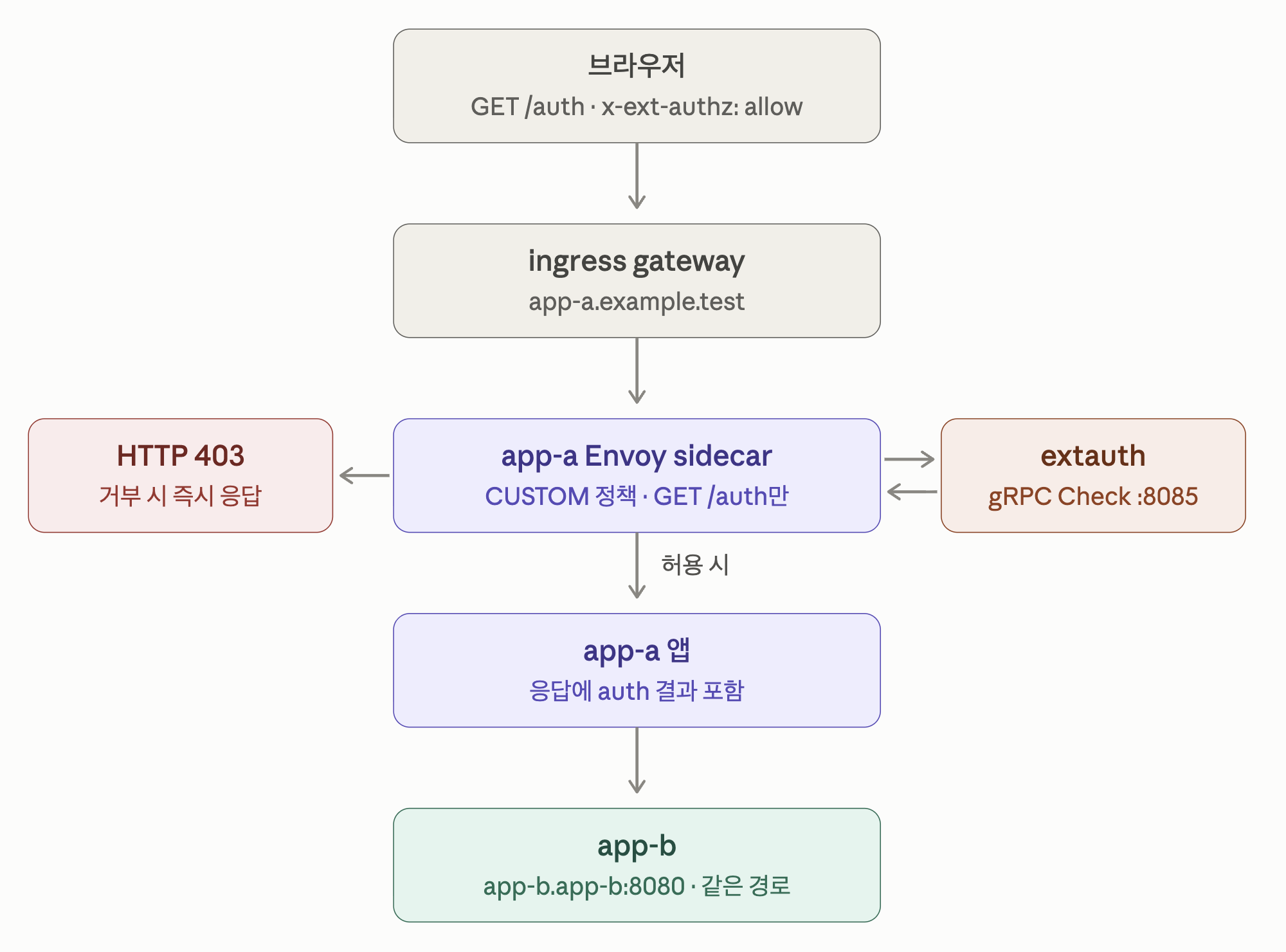 브라우저 요청이 ingress gateway를 거쳐 app-a Envoy sidecar에서 extauth로 검증된다. 거부 시 403, 허용 시 app-b로 전달된다.