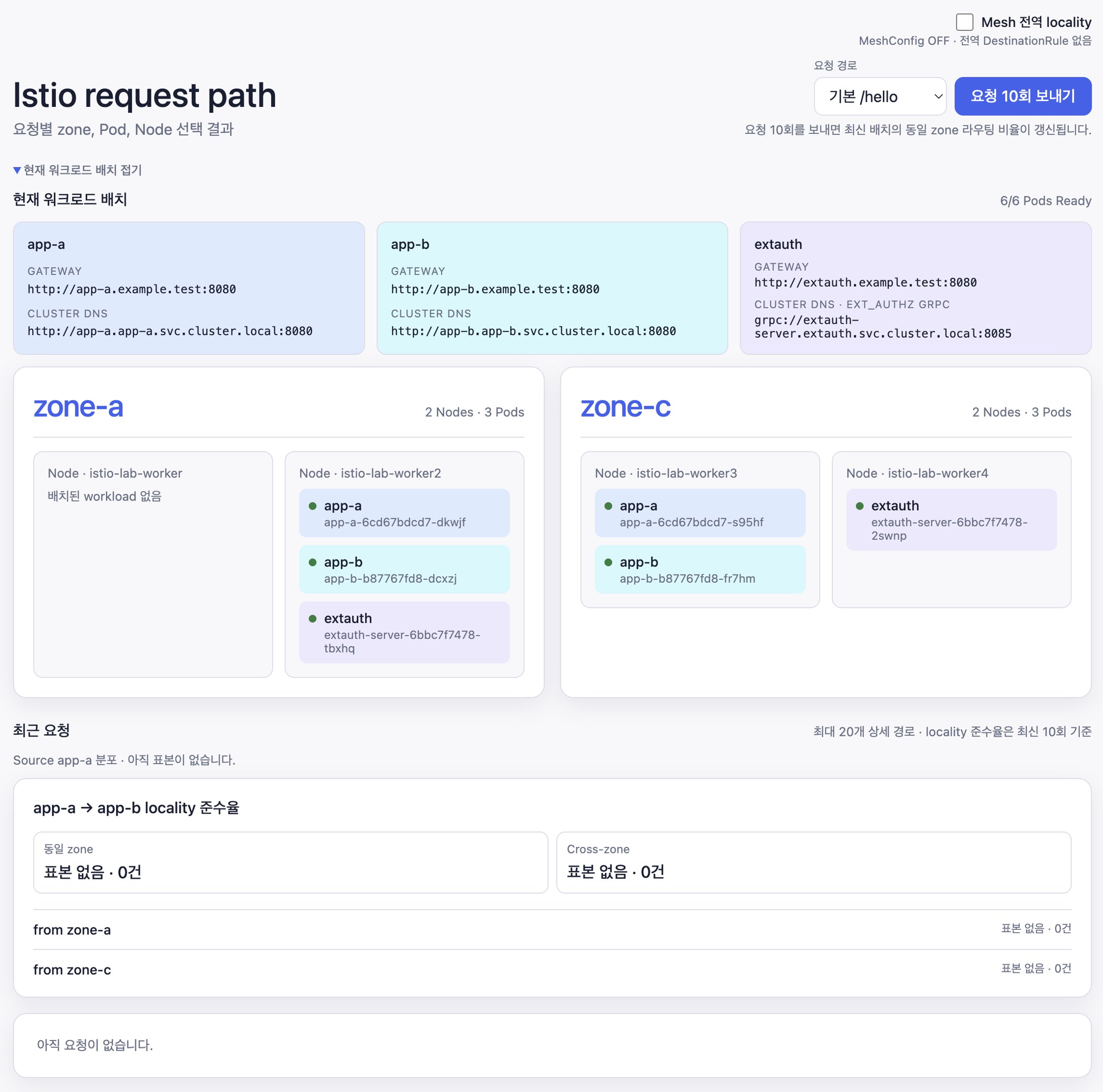 Istio request path 대시보드에서 zone-a와 zone-c의 Pod 배치, 6/6 준비 상태, 아직 없는 요청 기록을 표시한다.