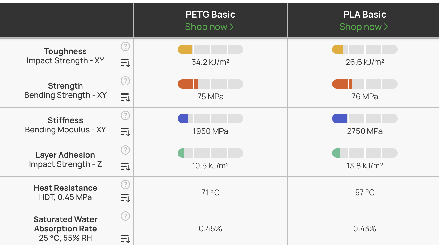 PETG Basic과 PLA Basic의 물성 비교표로, PETG는 충격강도 34.2kJ/m²와 내열 71°C, PLA는 강성 2750MPa와 층간 접착 13.8kJ/m²로 더 높다.